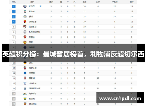 英超积分榜：曼城暂居榜首，利物浦反超切尔西